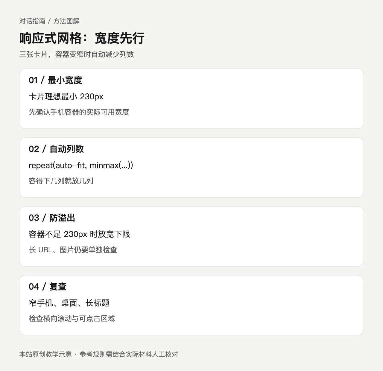 CSS Grid 响应式卡片教学图:设定230像素理想最小宽度,用auto-fit自动列数,并检查窄容器溢出。