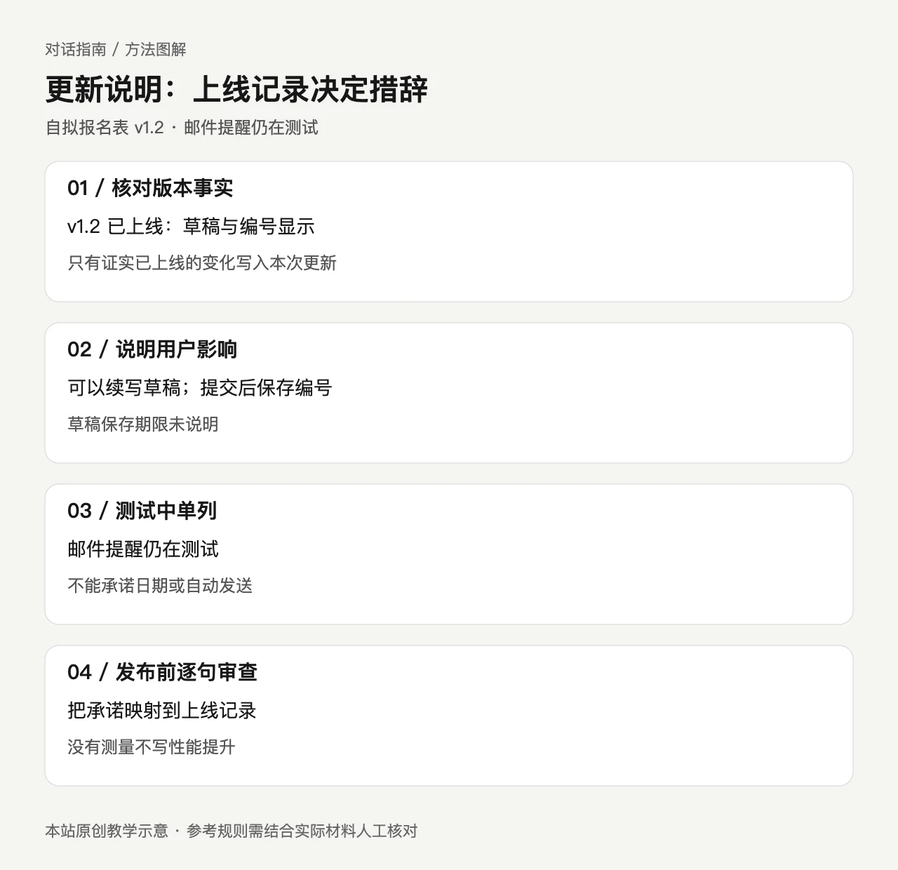 更新说明:上线记录决定措辞。01 / 核对版本事实:v1.2 已上线:草稿与编号显示,只有证实已上线的变化写入本次更新;02 / 说明用户影响:可以续写草稿;提交后保存编号,草稿保存期限未说明;03 / 测试中单列:邮件提醒仍在测试,不能承诺日期或自动发送;04 / 发布前逐句审查:把承诺映射到上线记录,没有测量不写性能提升