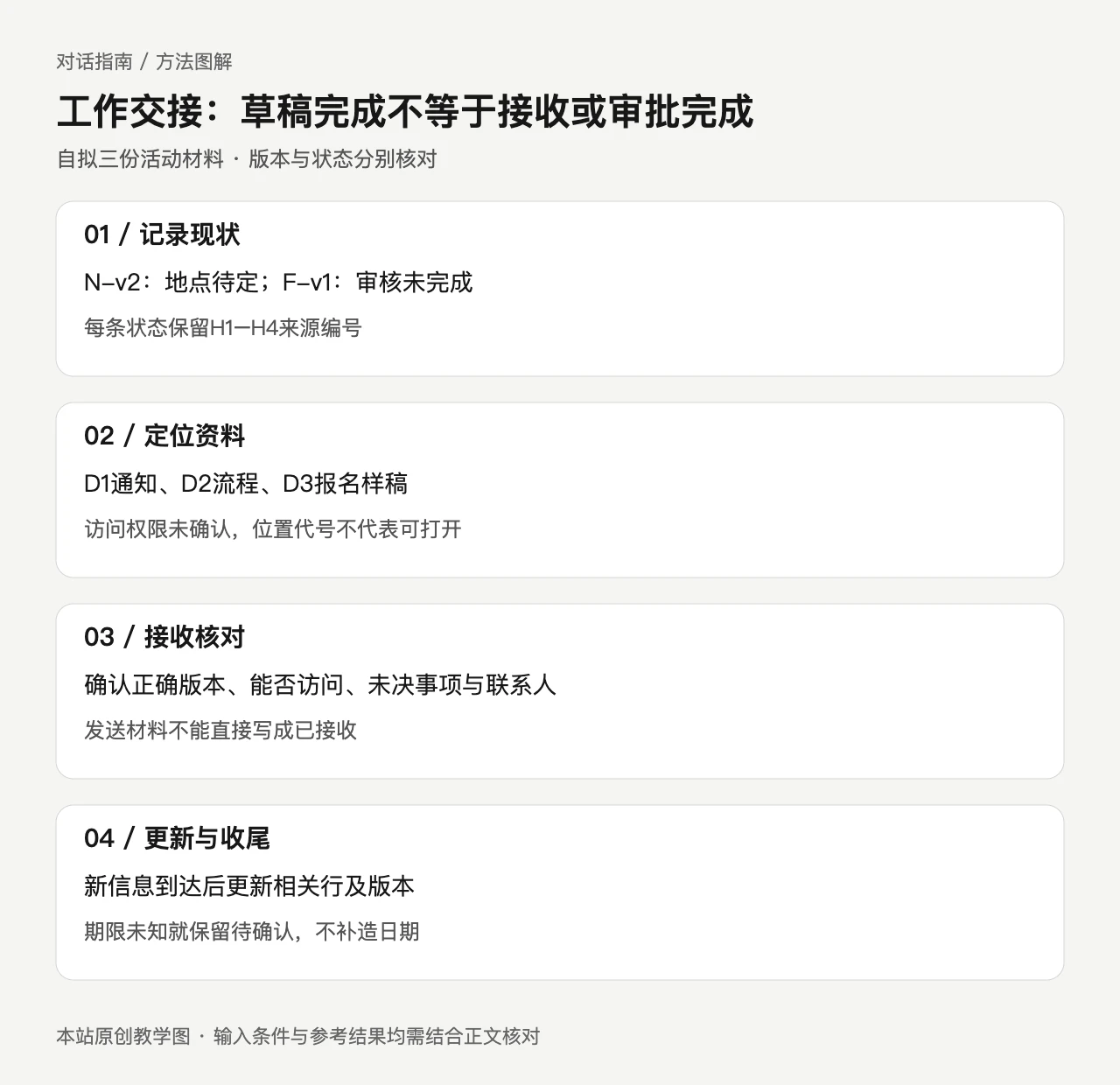 工作交接:草稿完成不等于接收或审批完成。01 / 记录现状:N-v2:地点待定;F-v1:审核未完成;02 / 定位资料:D1通知、D2流程、D3报名样稿;03 / 接收核对:确认正确版本、能否访问、未决事项与联系人;04 / 更新与收尾:新信息到达后更新相关行及版本