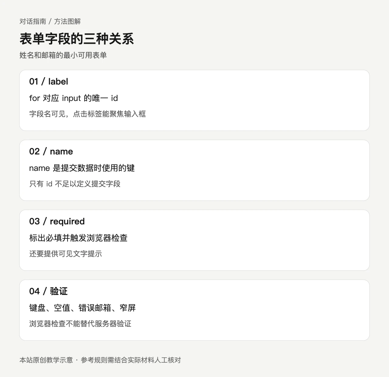 HTML表单教学图:label的for关联input id,name定义提交键,required提示必填,并列出键盘及服务端检查。