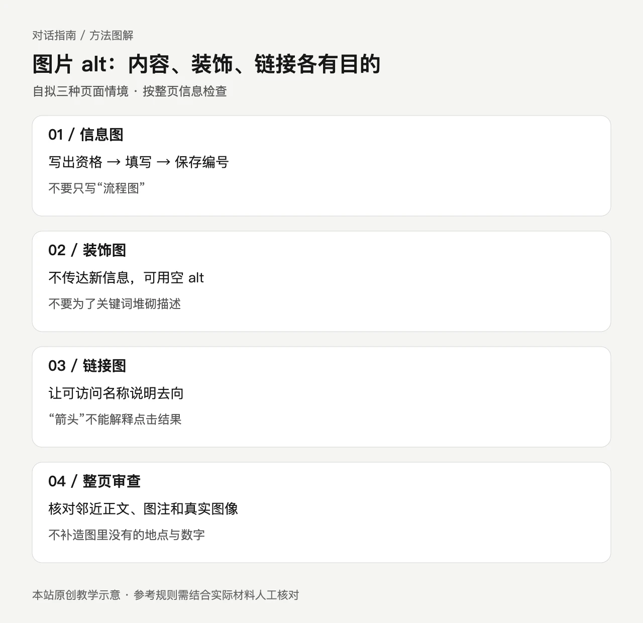 图片 alt:内容、装饰、链接各有目的。01 / 信息图:写出资格 → 填写 → 保存编号,不要只写“流程图”;02 / 装饰图:不传达新信息,可用空 alt,不要为了关键词堆砌描述;03 / 链接图:让可访问名称说明去向,“箭头”不能解释点击结果;04 / 整页审查:核对邻近正文、图注和真实图像,不补造图里没有的地点与数字