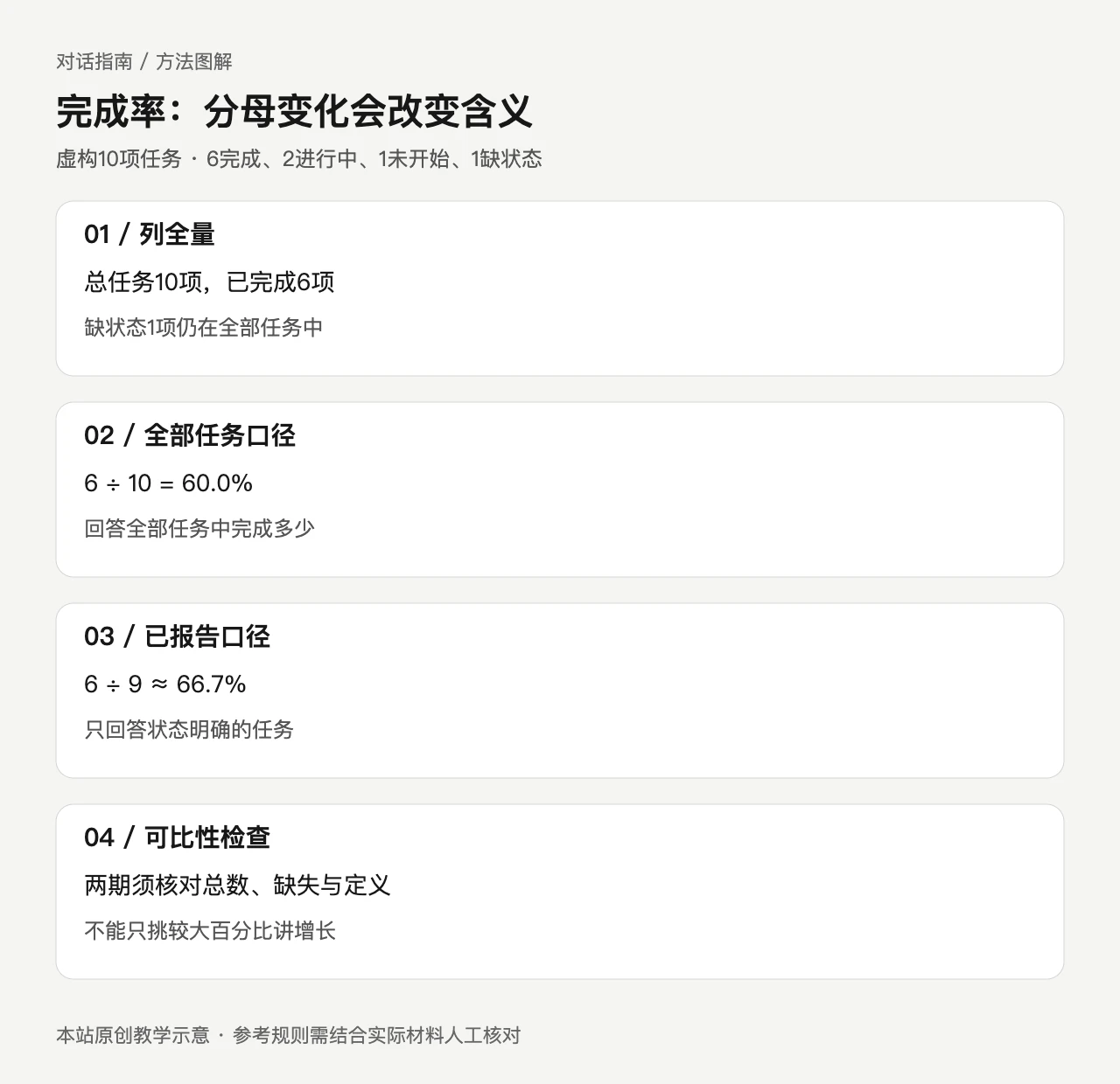完成率:分母变化会改变含义。01 / 列全量:总任务10项,已完成6项,缺状态1项仍在全部任务中;02 / 全部任务口径:6 ÷ 10 = 60.0%,回答全部任务中完成多少;03 / 已报告口径:6 ÷ 9 ≈ 66.7%,只回答状态明确的任务;04 / 可比性检查:两期须核对总数、缺失与定义,不能只挑较大百分比讲增长