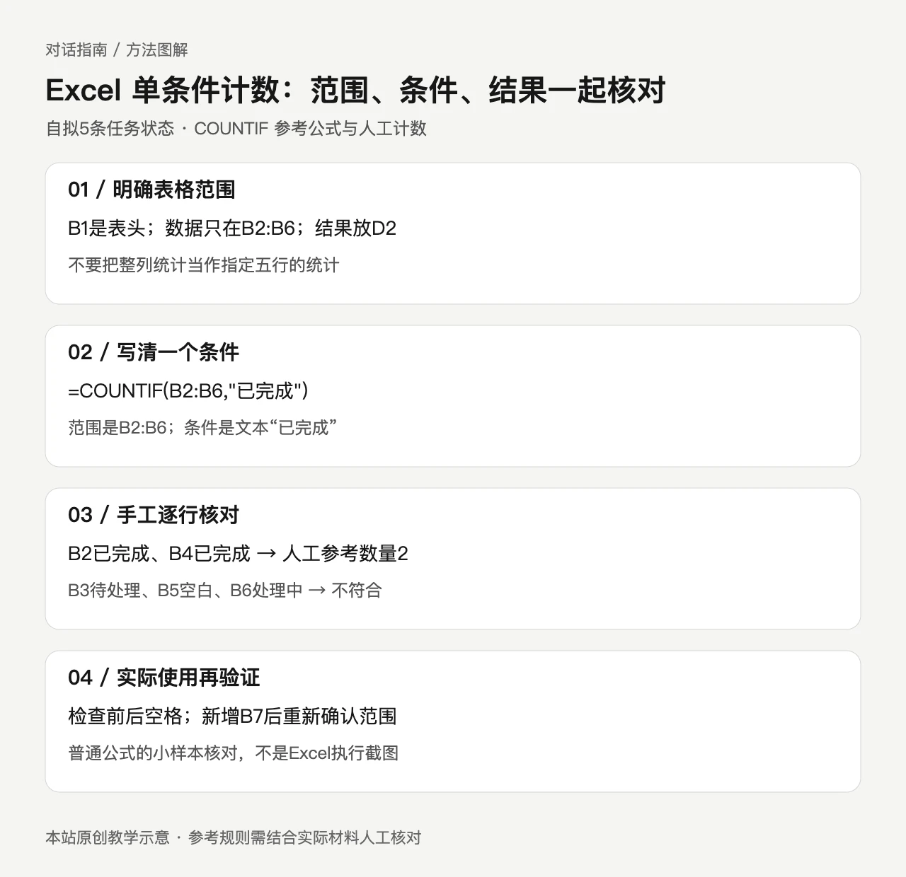 Excel 单条件计数:范围、条件、结果一起核对。B1是表头;数据只在B2:B6;结果放D2,不要把整列统计当作指定五行的统计;=COUNTIF(B2:B6,"已完成"),范围是B2:B6;条件是文本“已完成”;B2已完成、B4已完成 → 人工参考数量2,B3待处理、B5空白、B6处理中 → 不符合;检查前后空格;新增B7后重新确认范围,普通公式的小样本核对,不是Excel执行截图