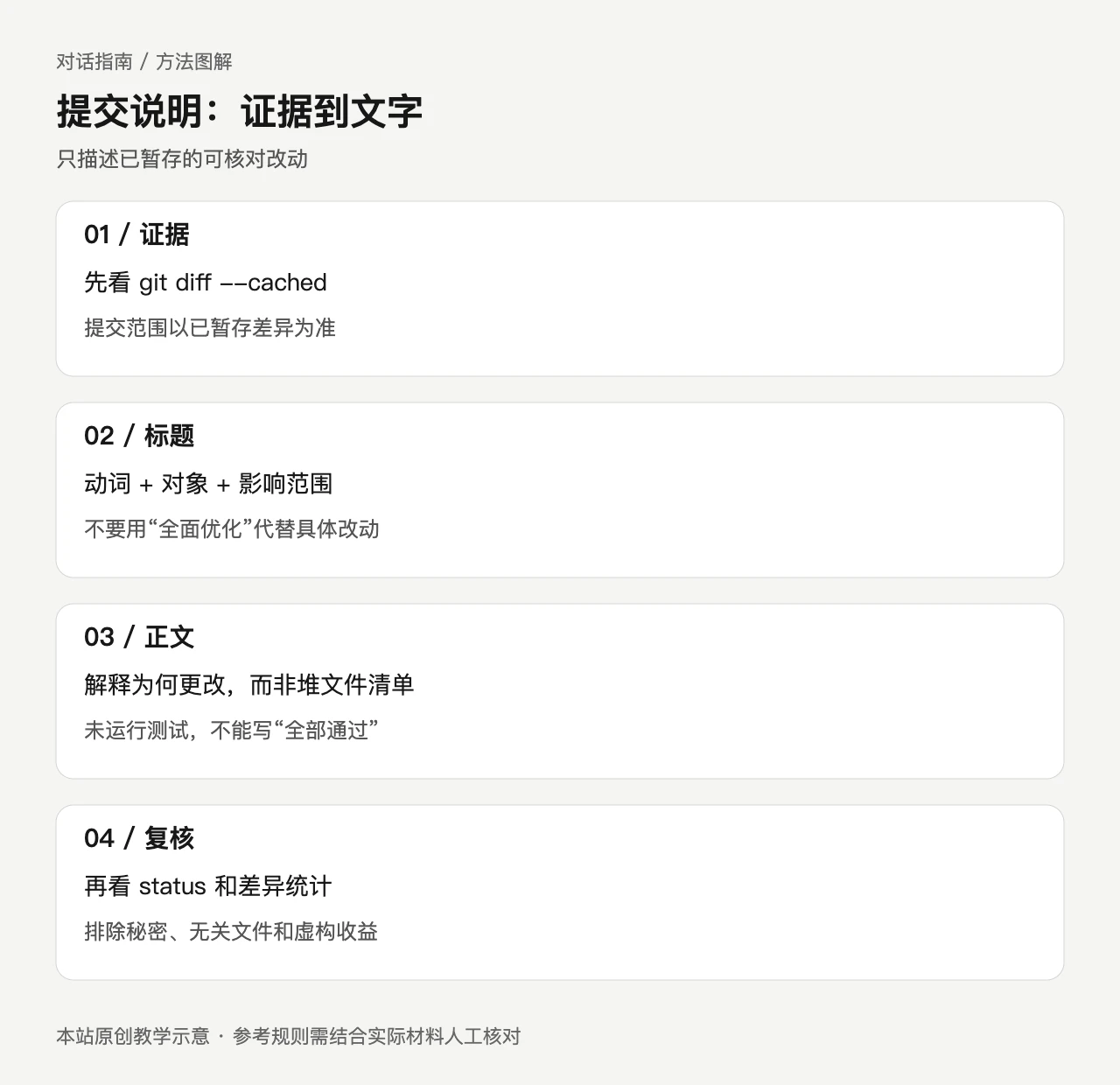 Git提交说明教学图:从已暂存差异提取动词、对象、范围,再核对原因、测试声明和敏感信息。