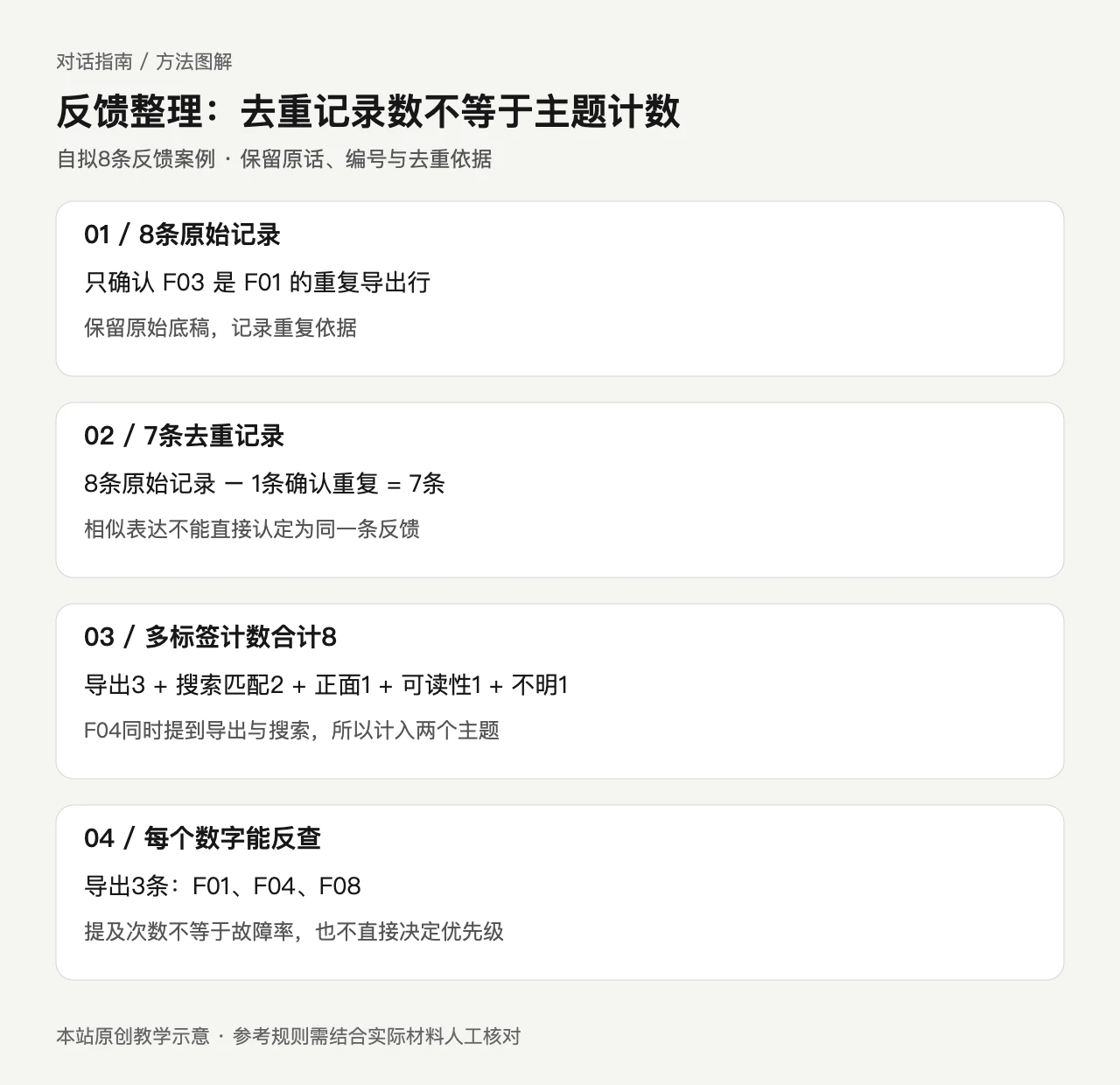 反馈整理:去重记录数不等于主题计数。只确认 F03 是 F01 的重复导出行,保留原始底稿,记录重复依据;8条原始记录 − 1条确认重复 = 7条,相似表达不能直接认定为同一条反馈;导出3 + 搜索匹配2 + 正面1 + 可读性1 + 不明1,F04同时提到导出与搜索,所以计入两个主题;导出3条:F01、F04、F08,提及次数不等于故障率,也不直接决定优先级