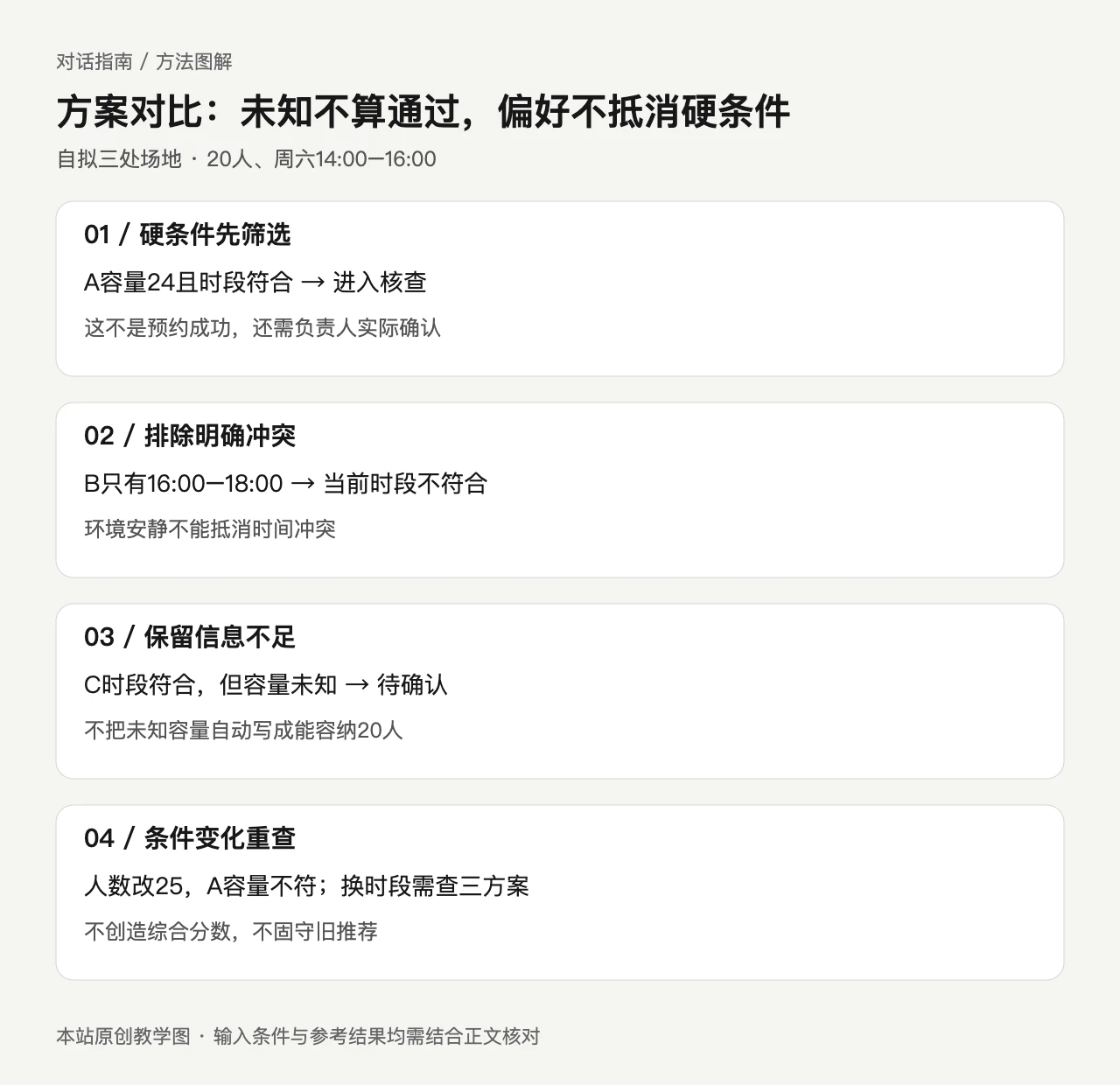 方案对比:未知不算通过,偏好不抵消硬条件。01 / 硬条件先筛选:A容量24且时段符合 → 进入核查;02 / 排除明确冲突:B只有16:00–18:00 → 当前时段不符合;03 / 保留信息不足:C时段符合,但容量未知 → 待确认;04 / 条件变化重查:人数改25,A容量不符;换时段需查三方案