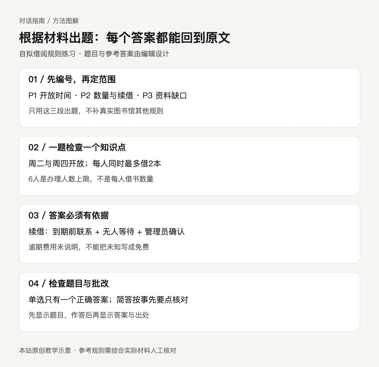 根据材料出题:每个答案都能回到原文。P1 开放时间 · P2 数量与续借 · P3 资料缺口,只用这三段出题,不补真实图书馆其他规则;周二与周四开放;每人同时最多借2本,6人是办理人数上限,不是每人借书数量;续借:到期前联系 + 无人等待 + 管理员确认,逾期费用未说明,不能把未知写成免费;单选只有一个正确答案;简答按事先要点核对,先显示题目,作答后再显示答案与出处