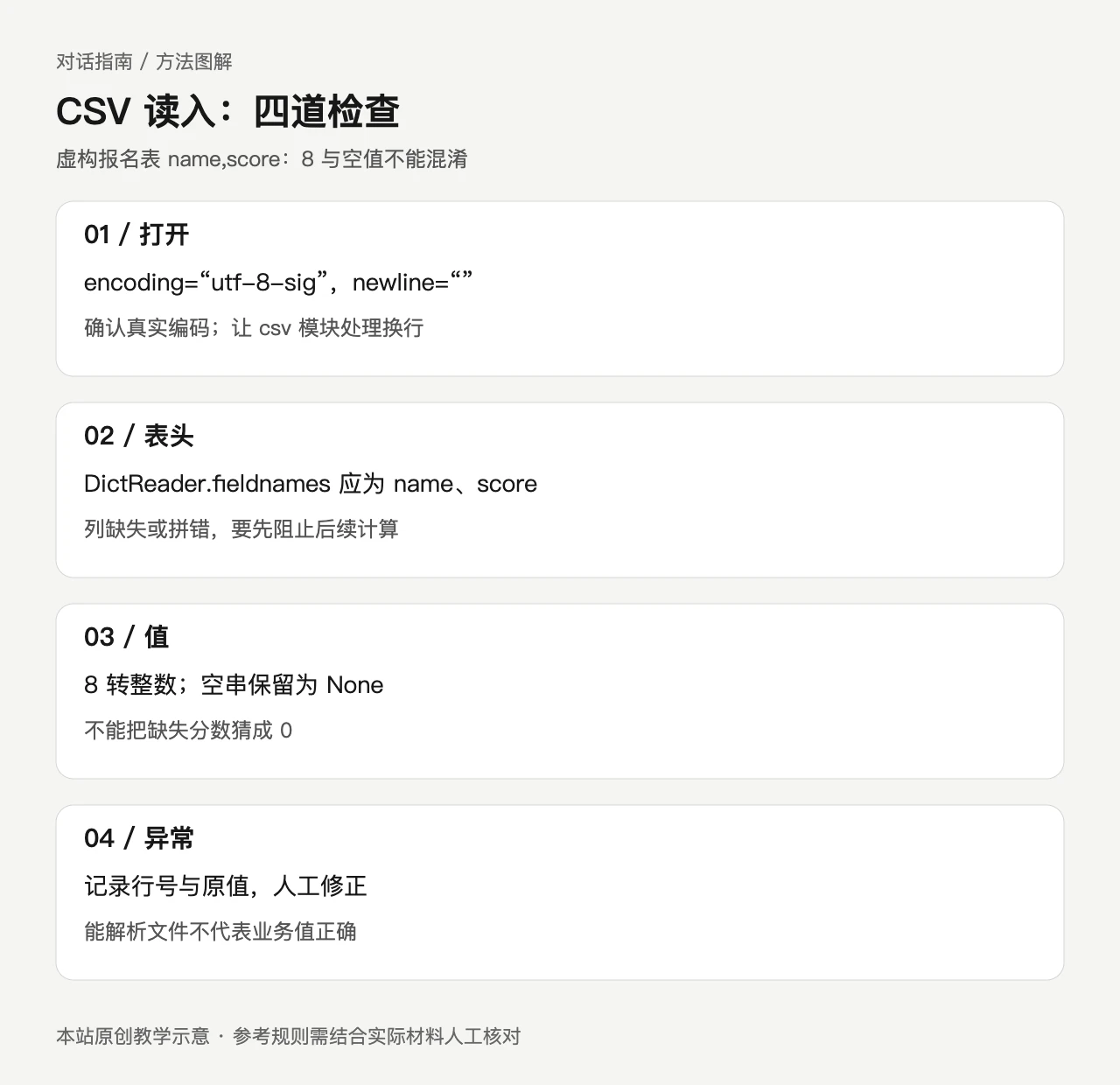 Python CSV 读取教学图:依次核对文件编码和换行、DictReader表头、空值与整数转换、异常行号。
