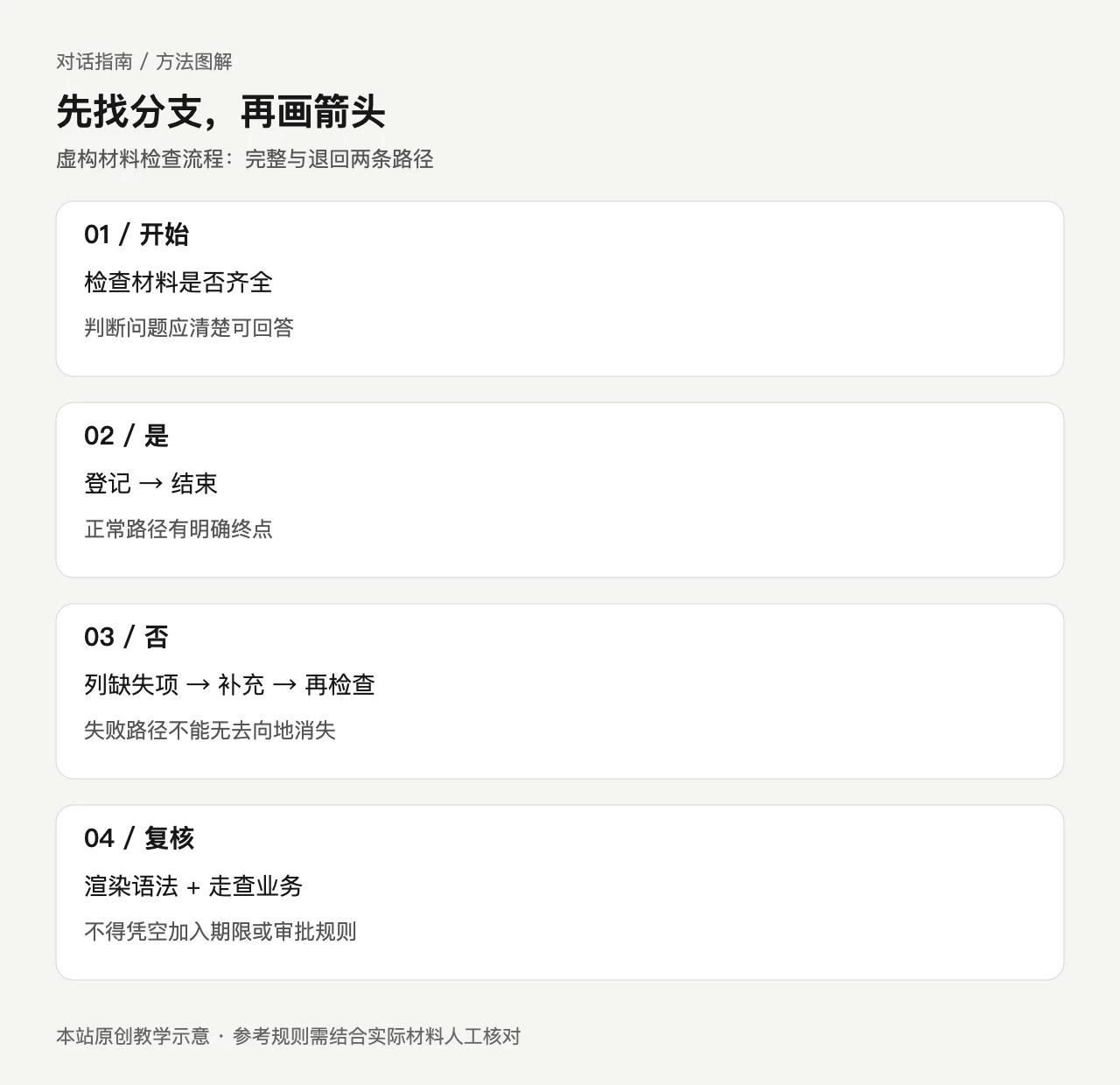 Mermaid流程图教学图:材料齐全走登记结束,材料不全列缺失并补充后回到检查。