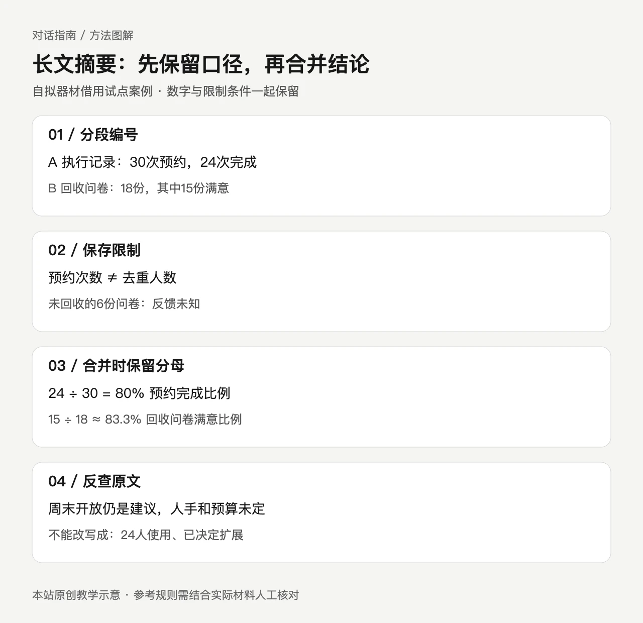 长文摘要:先保留口径,再合并结论。A 执行记录:30次预约,24次完成,B 回收问卷:18份,其中15份满意;预约次数 ≠ 去重人数,未回收的6份问卷:反馈未知;24 ÷ 30 = 80% 预约完成比例,15 ÷ 18 ≈ 83.3% 回收问卷满意比例;周末开放仍是建议,人手和预算未定,不能改写成:24人使用、已决定扩展