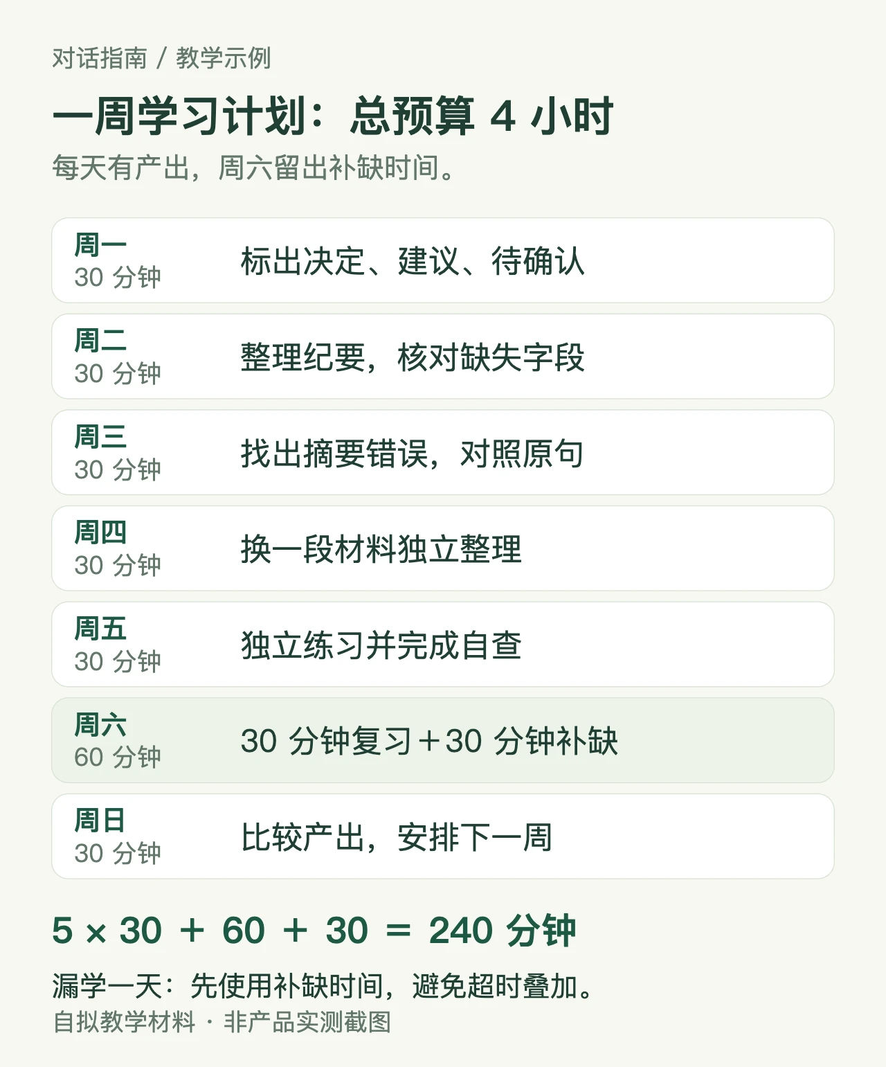 一周会议纪要学习安排:周一至周五各30分钟,周六60分钟含30分钟补缺,周日30分钟,共240分钟。
