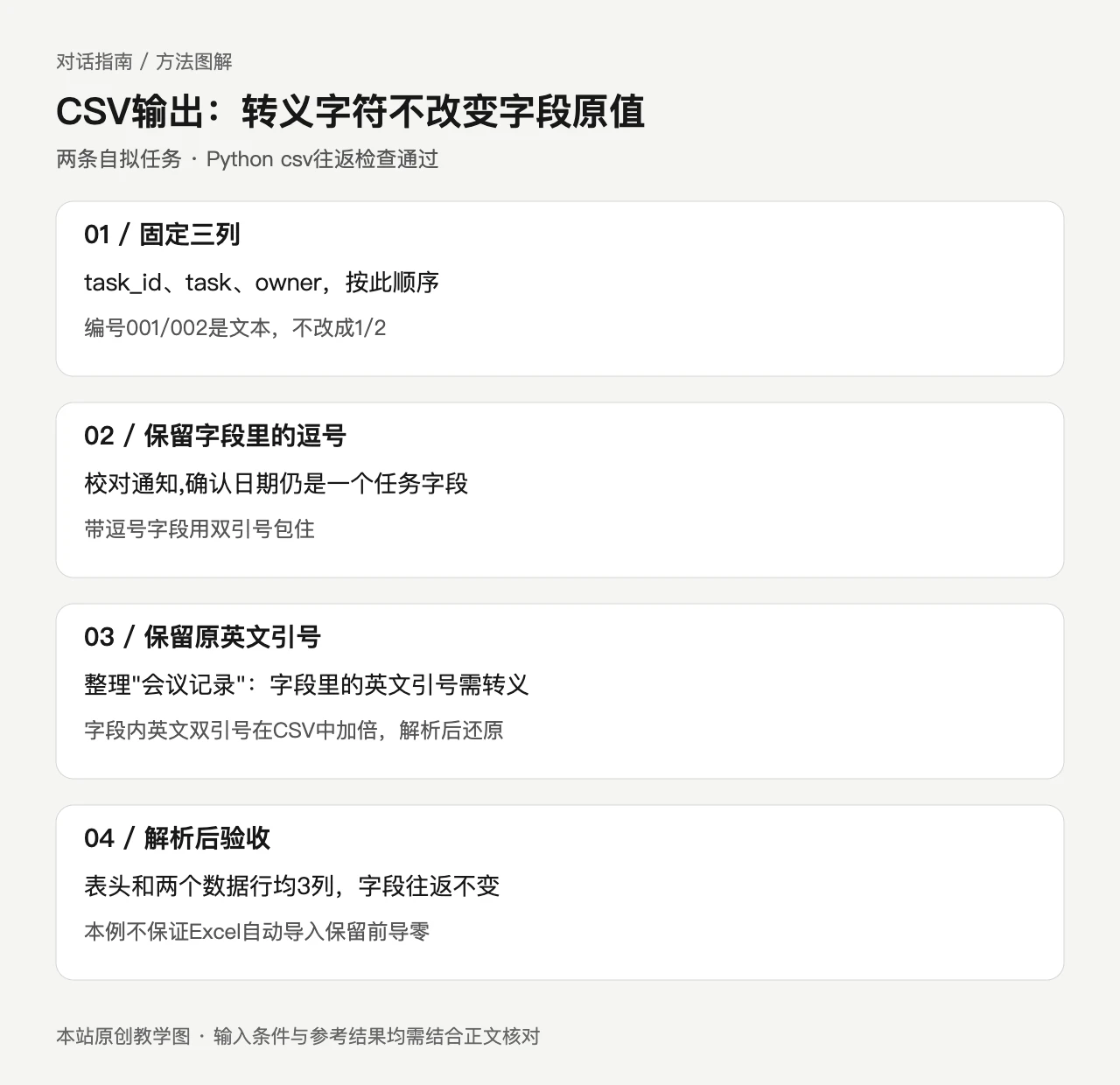 CSV输出:转义字符不改变字段原值。01 / 固定三列:task_id、task、owner,按此顺序;02 / 保留字段里的逗号:校对通知,确认日期仍是一个任务字段;03 / 保留原英文引号:整理"会议记录":字段里的英文引号需转义;04 / 解析后验收:表头和两个数据行均3列,字段往返不变