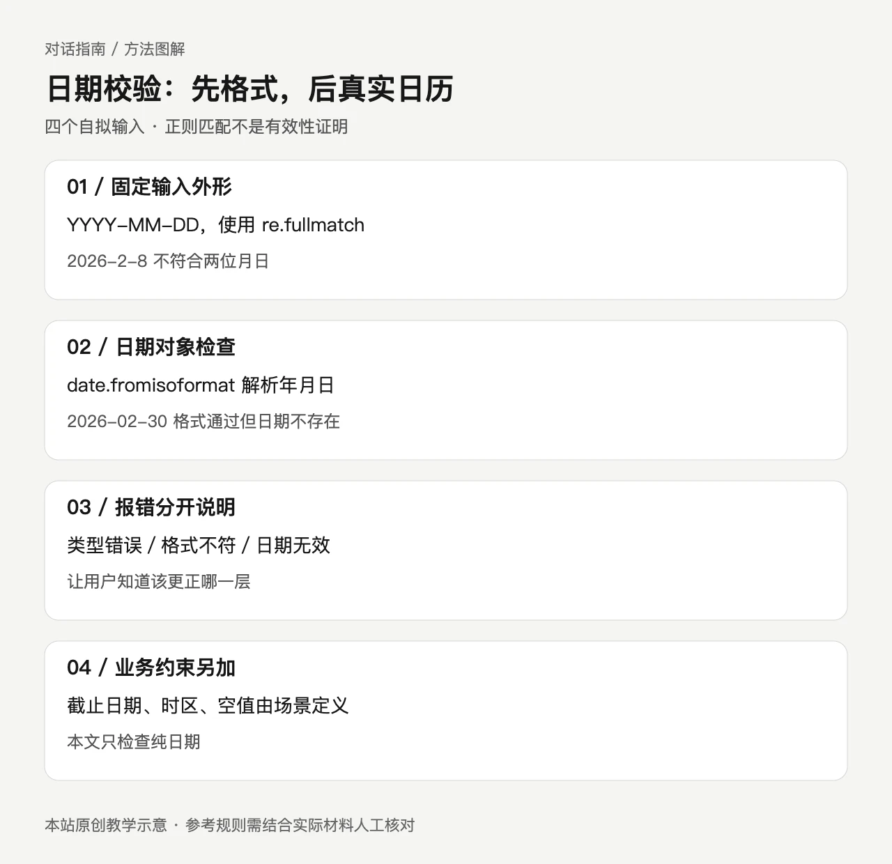 日期校验:先格式,后真实日历。01 / 固定输入外形:YYYY-MM-DD,使用 re.fullmatch,2026-2-8 不符合两位月日;02 / 日期对象检查:date.fromisoformat 解析年月日,2026-02-30 格式通过但日期不存在;03 / 报错分开说明:类型错误/格式不符/日期无效,让用户知道该更正哪一层;04 / 业务约束另加:截止日期、时区、空值由场景定义,本文只检查纯日期