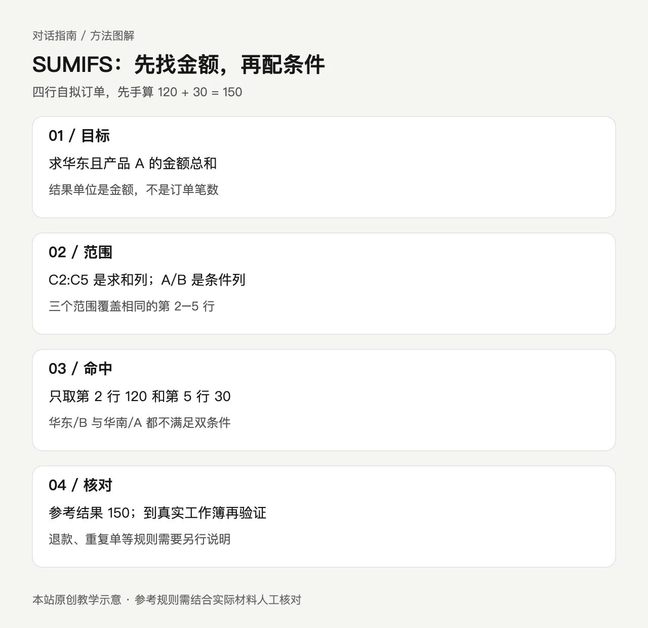 SUMIFS 教学图:明确金额求和列、两组等长条件范围、两条命中订单及150的手工核对结果。
