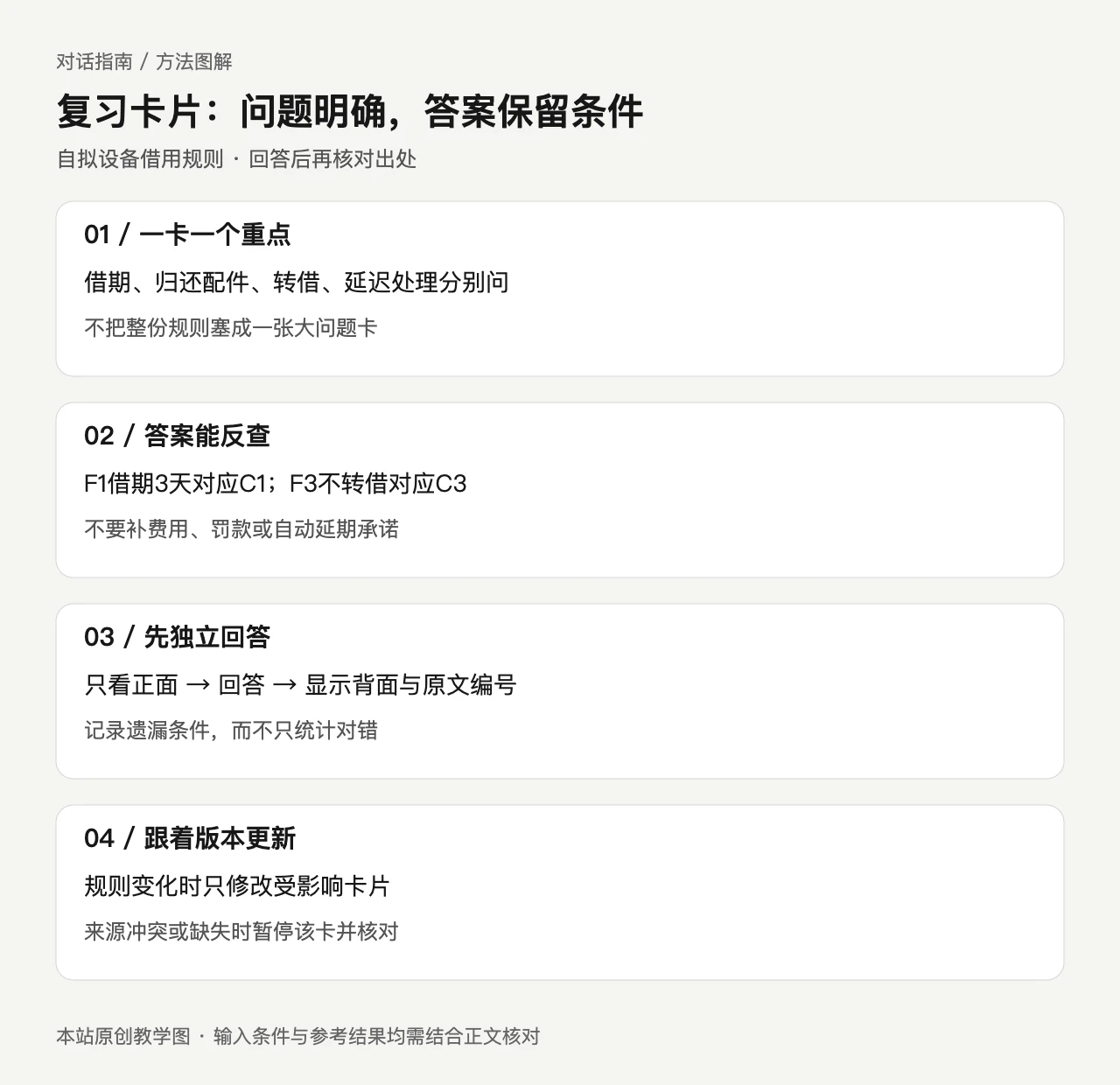 复习卡片:问题明确,答案保留条件。01 / 一卡一个重点:借期、归还配件、转借、延迟处理分别问;02 / 答案能反查:F1借期3天对应C1;F3不转借对应C3;03 / 先独立回答:只看正面 → 回答 → 显示背面与原文编号;04 / 跟着版本更新:规则变化时只修改受影响卡片