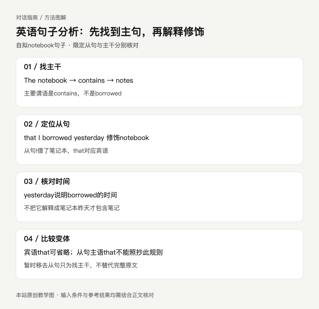 英语句子分析:先找到主句,再解释修饰。01 / 找主干:The notebook → contains → notes;02 / 定位从句:that I borrowed yesterday 修饰notebook;03 / 核对时间:yesterday说明borrowed的时间;04 / 比较变体:宾语that可省略;从句主语that不能照抄此规则