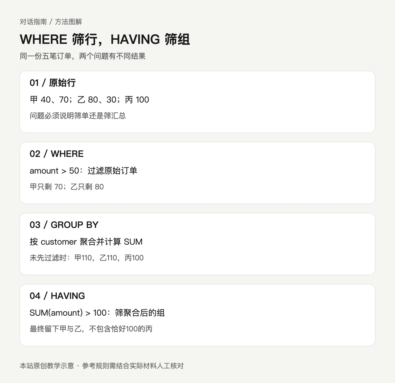SQL 分组筛选教学图:WHERE先过滤订单行,GROUP BY汇总,HAVING再筛总金额超过100的客户。