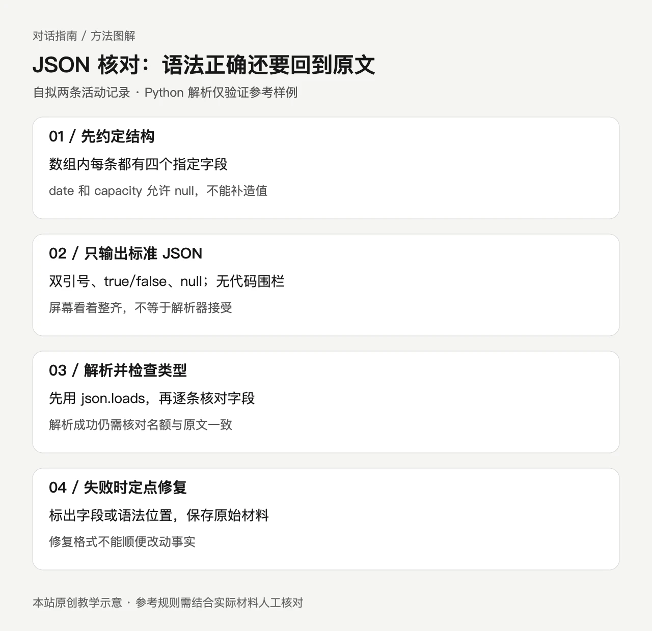 JSON 核对:语法正确还要回到原文。01 / 先约定结构:数组内每条都有四个指定字段,date 和 capacity 允许 null,不能补造值;02 / 只输出标准 JSON:双引号、true/false、null;无代码围栏,屏幕看着整齐,不等于解析器接受;03 / 解析并检查类型:先用 json.loads,再逐条核对字段,解析成功仍需核对名额与原文一致;04 / 失败时定点修复:标出字段或语法位置,保存原始材料,修复格式不能顺便改动事实